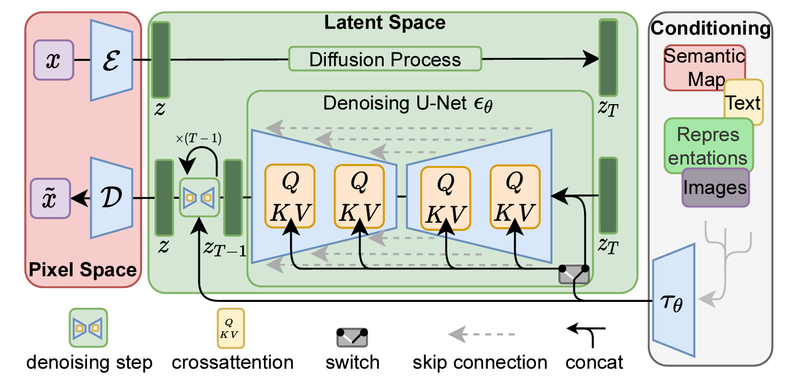 Architecture of the Stable Diffusion model.